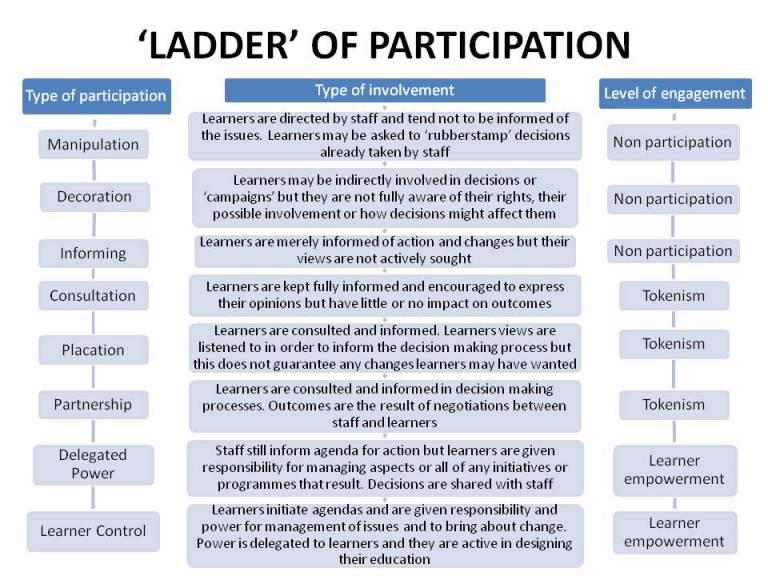 ladder_-of-participation